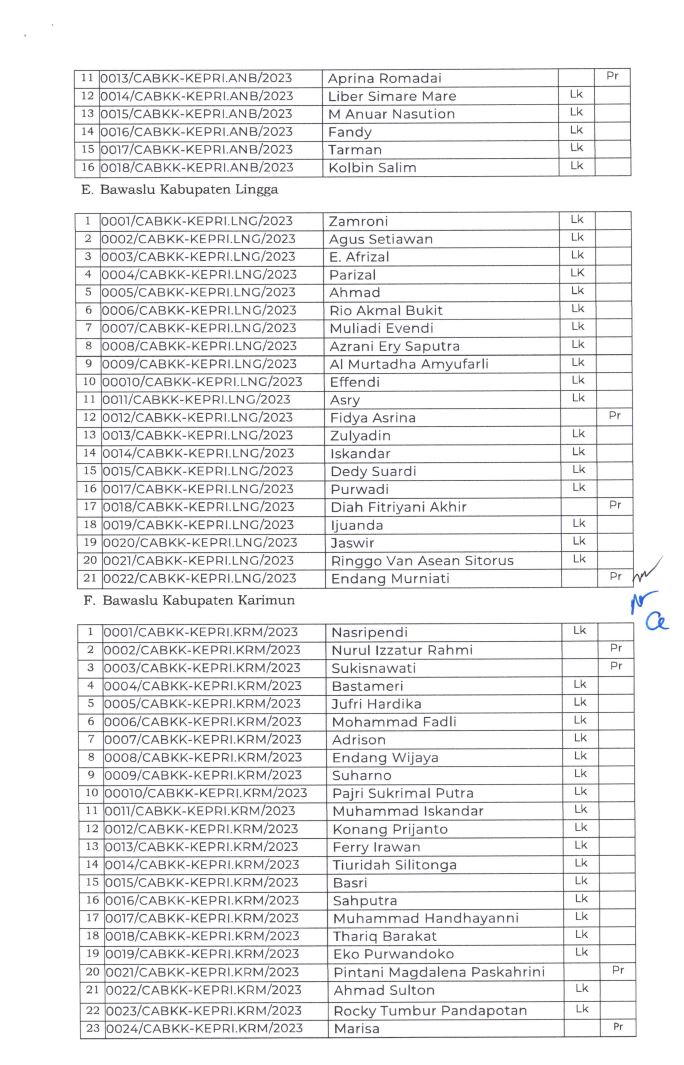 Ini Daftar Nama Yang Lolos Seleksi Administrasi Calon Anggota Bawaslu