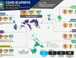 Update Perkembangan Covid-19 di Kepri pada Selasa (14/4)