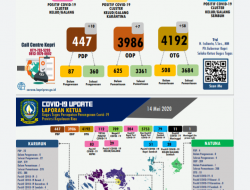 Infografik: Update Covid-19 di Kepri, Kamis (14/5)
