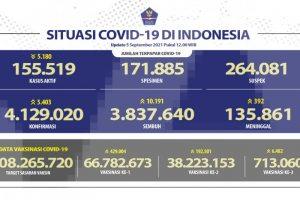 3,84 Juta Pasien di Indonesia Sembuh dari COVID-19 pada Minggu