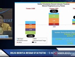 Ekspor Tumbuhkan Ekonomi Indonesia di Triwulan III-2021