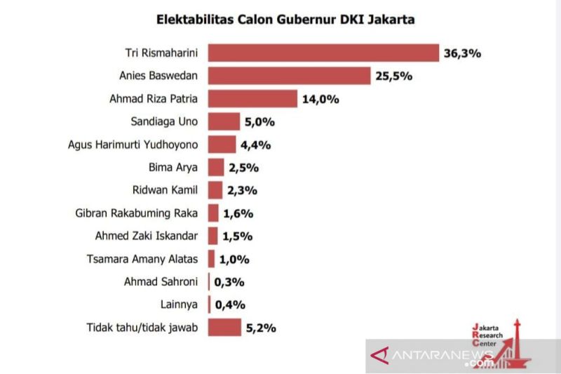 Survei Cagub DKI: Elektabilitas Anies Baswedan di Bawah Tri Rismaharini