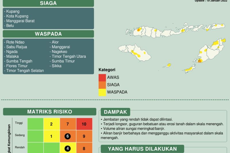 Kupang Siaga Dampak Hujan Lebat