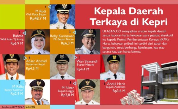 Infografis Daftar Kepala daerah terkaya di Kepri.