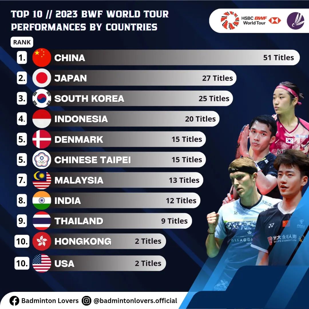 Top 10 Gelar Juara Turnamen BWF World Tour 2023: Indonesia Peringkat 4 ...