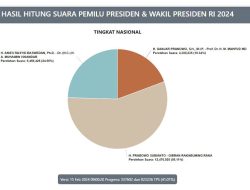 Prabowo-Gibran Raih 56,11 Persen Suara dari Data Sementara Real Count KPU RI